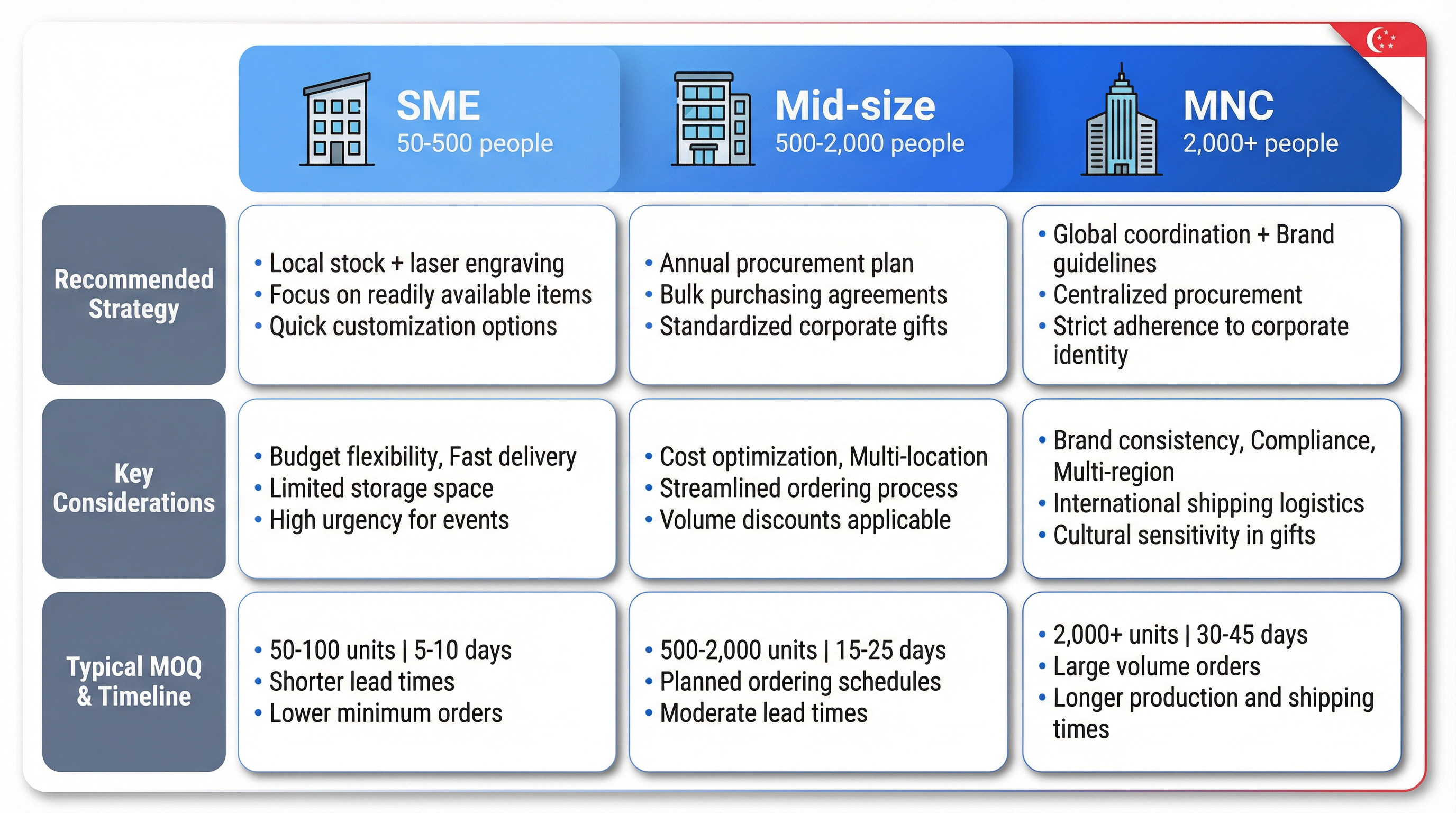 Enterprise Scale Strategy Matrix: Differentiated Procurement Strategies for SMEs, Mid-sized, and MNCs
