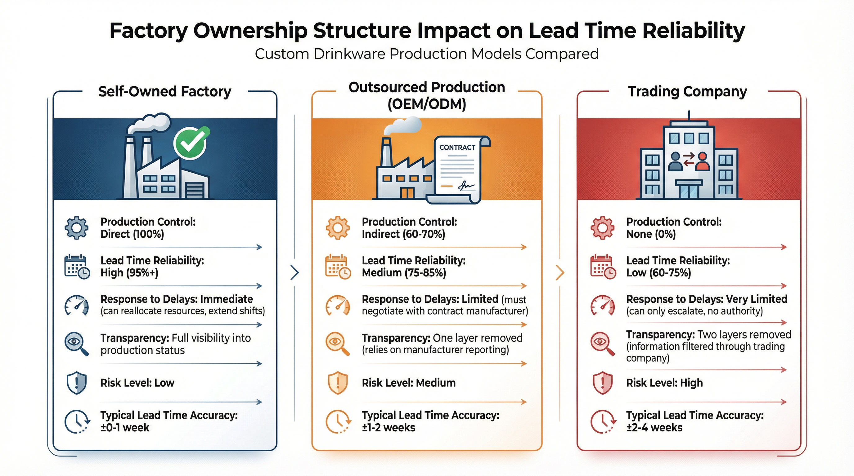 Why Your Supplier's 8-Week Lead Time Quote Means Different Things Depending on Who Owns the Factory