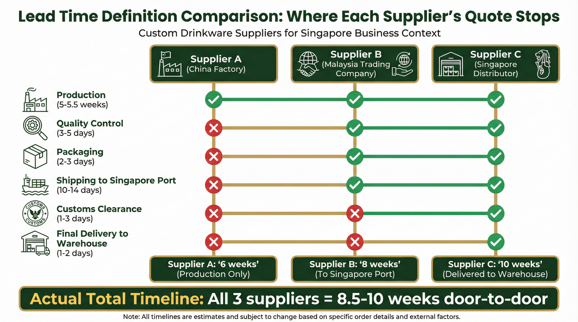 Why Your Supplier's 8-Week Lead Time Quote Doesn't Match the 10-Week Reality You Experience