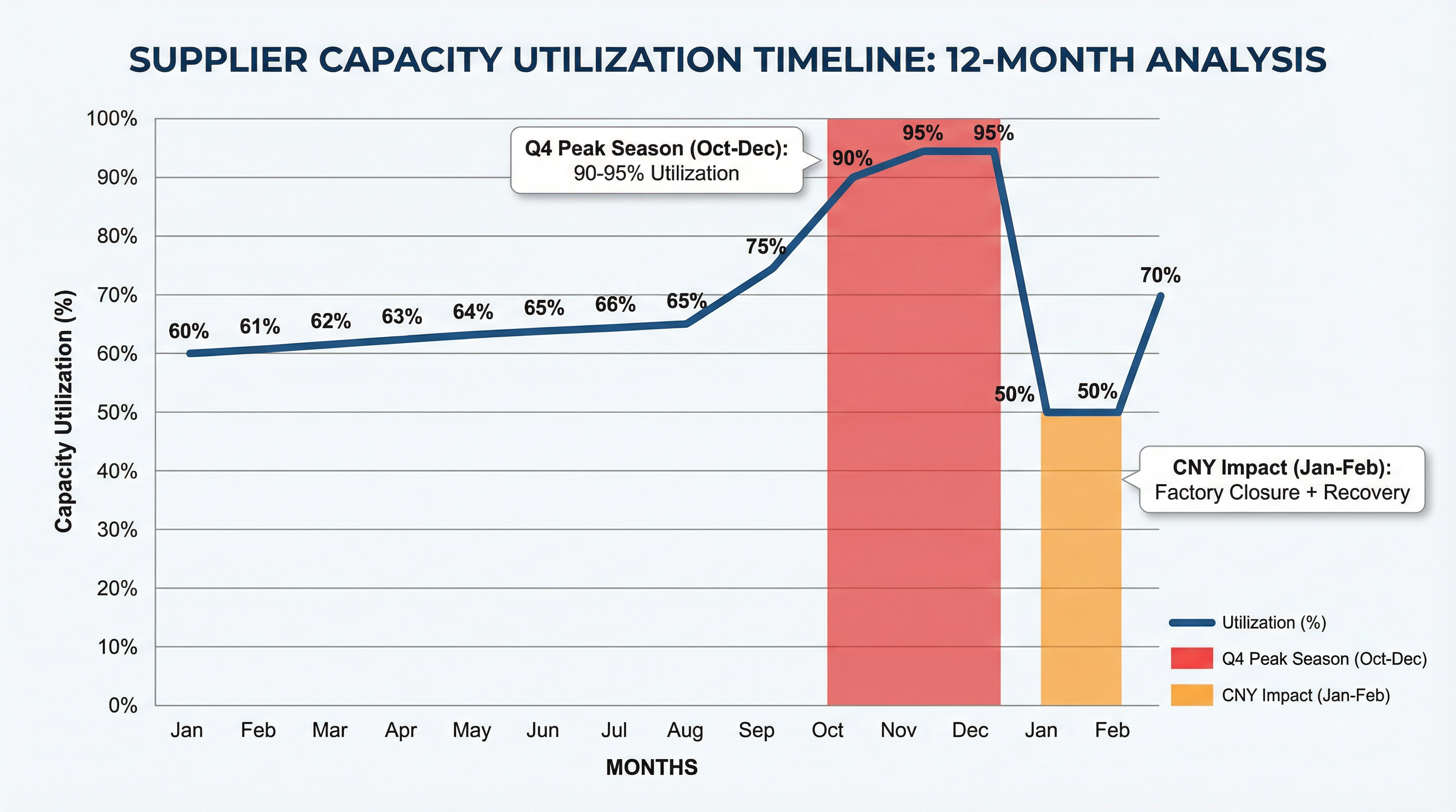 Why Your Supplier's 8-Week Lead Time in March Becomes 11 Weeks in October